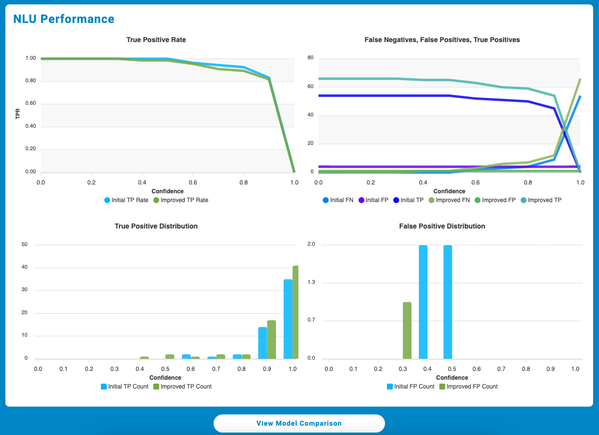 NLU Performance